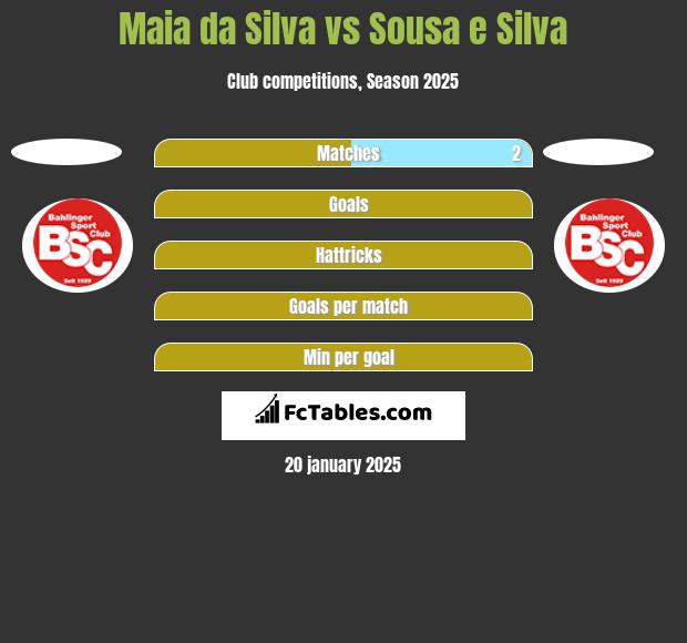 Maia da Silva vs Sousa e Silva h2h player stats