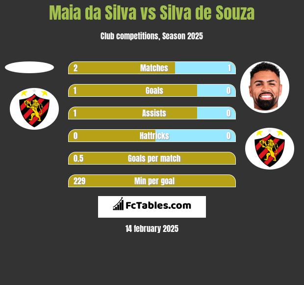 Maia da Silva vs Silva de Souza h2h player stats