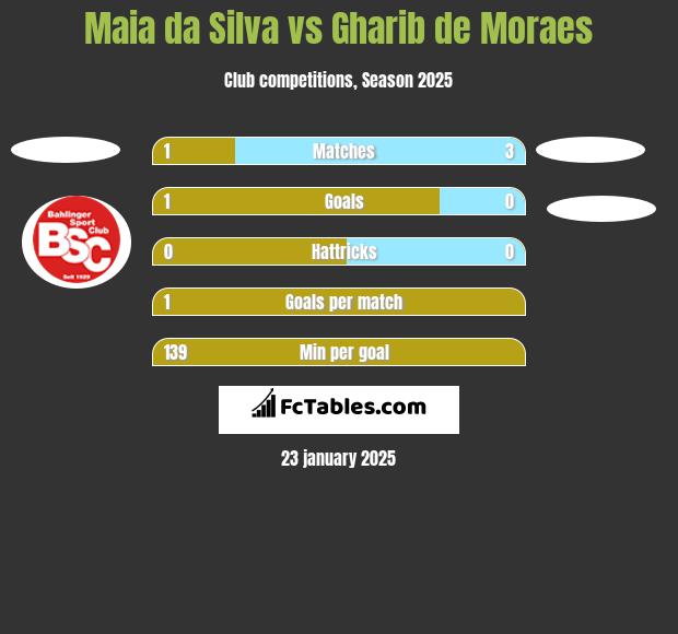 Maia da Silva vs Gharib de Moraes h2h player stats