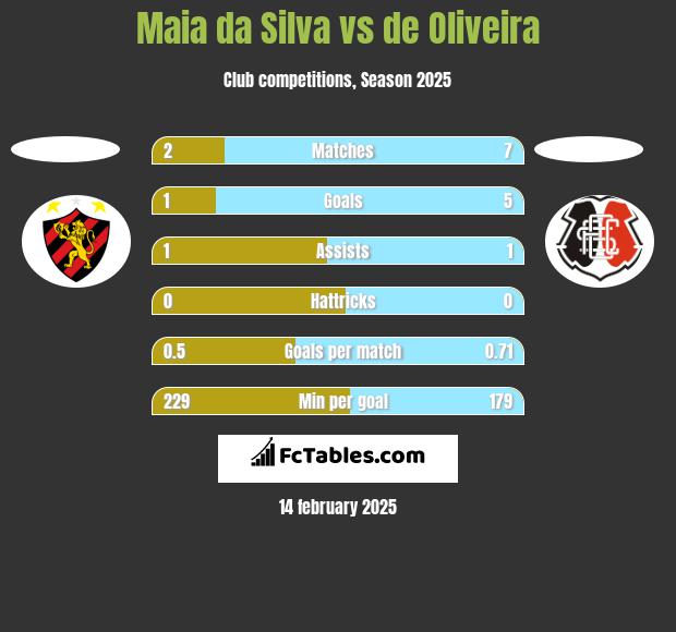 Maia da Silva vs de Oliveira h2h player stats