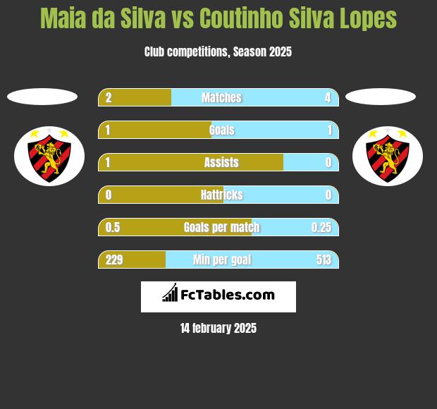 Maia da Silva vs Coutinho Silva Lopes h2h player stats