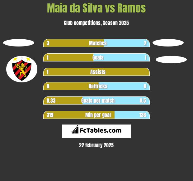 Maia da Silva vs Ramos h2h player stats