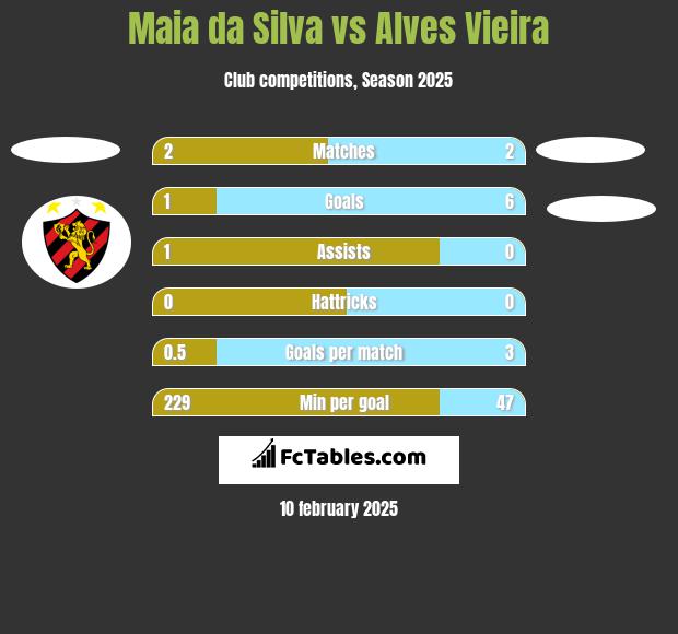 Maia da Silva vs Alves Vieira h2h player stats