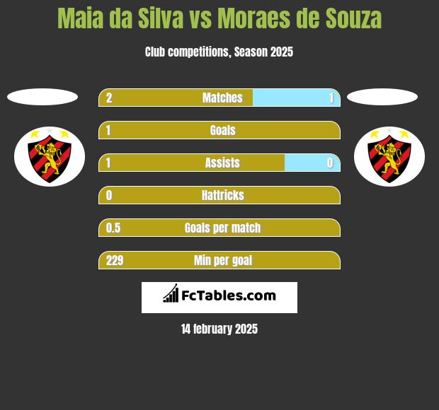 Maia da Silva vs Moraes de Souza h2h player stats