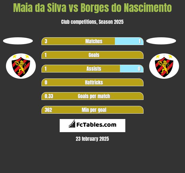 Maia da Silva vs Borges do Nascimento h2h player stats