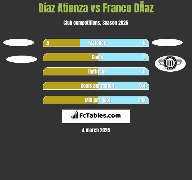 Díaz Atienza vs Franco DÃ­az h2h player stats