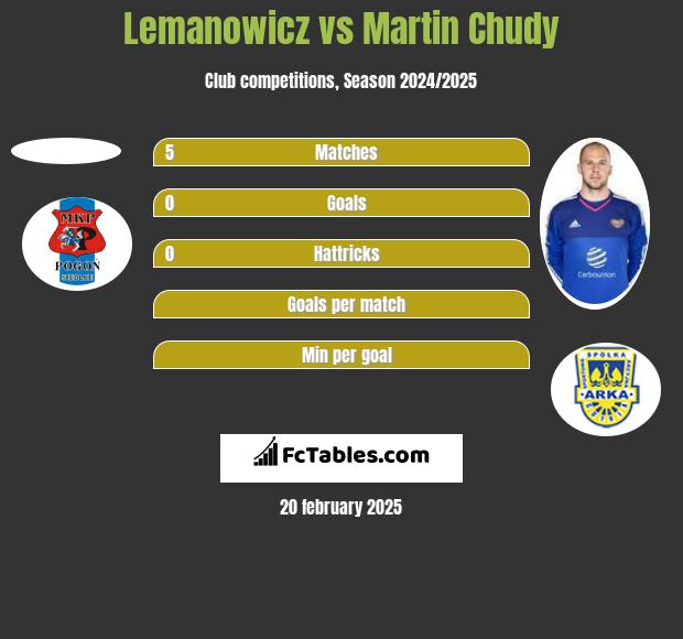 Lemanowicz vs Martin Chudy h2h player stats