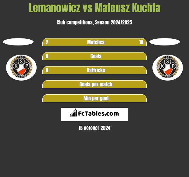 Lemanowicz vs Mateusz Kuchta h2h player stats