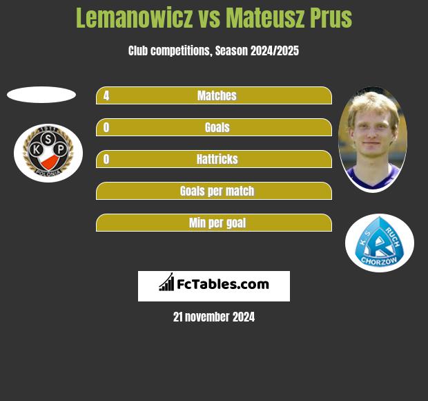 Lemanowicz vs Mateusz Prus h2h player stats