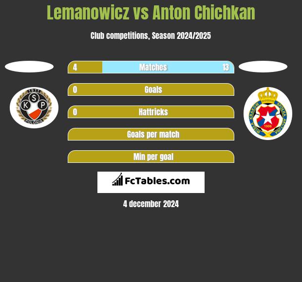 Lemanowicz vs Anton Chichkan h2h player stats