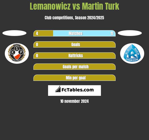 Lemanowicz vs Martin Turk h2h player stats