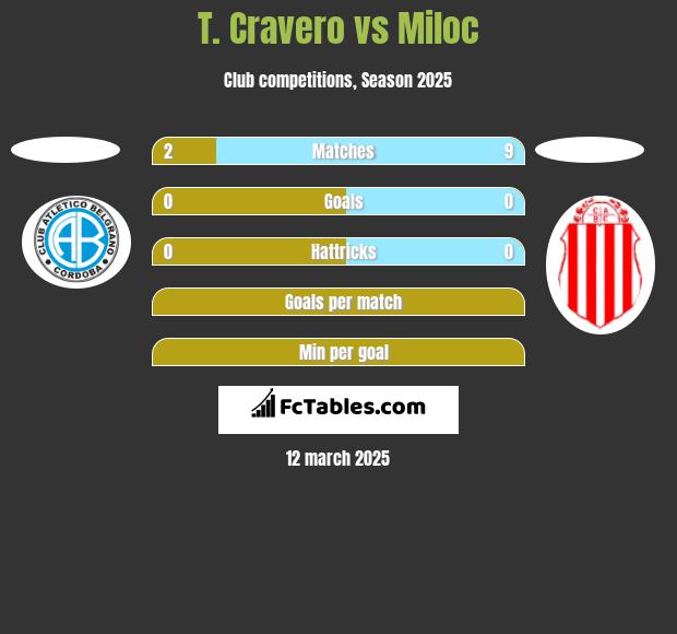 T. Cravero vs Miloc h2h player stats