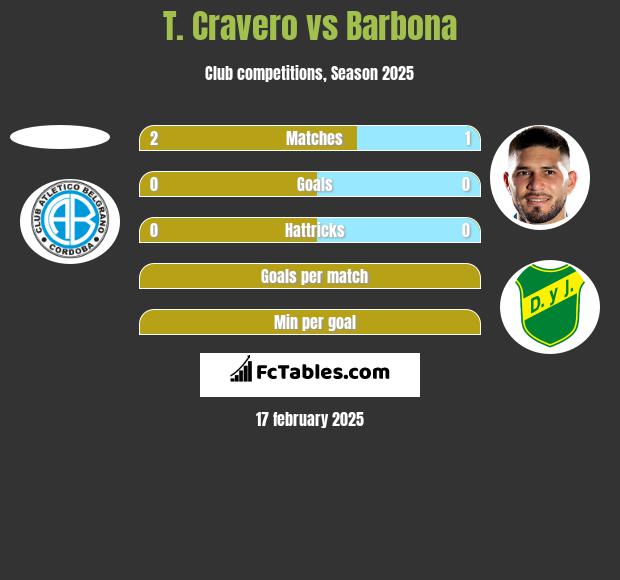 T. Cravero vs Barbona h2h player stats