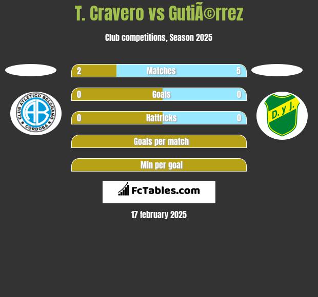 T. Cravero vs GutiÃ©rrez h2h player stats