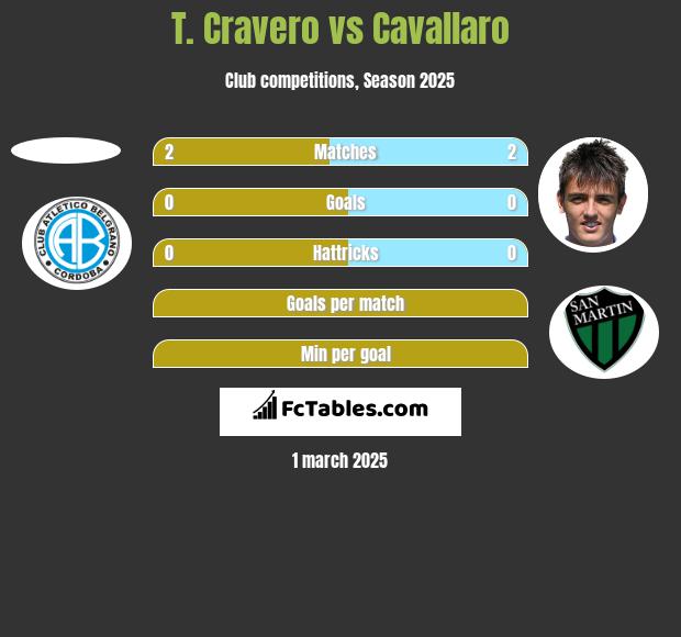 T. Cravero vs Cavallaro h2h player stats