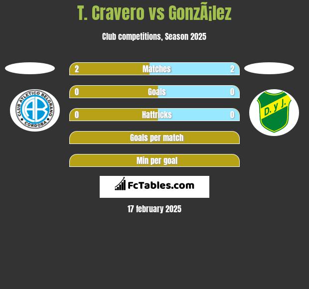 T. Cravero vs GonzÃ¡lez h2h player stats