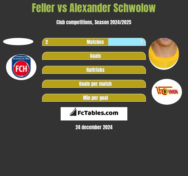 Feller vs Alexander Schwolow h2h player stats