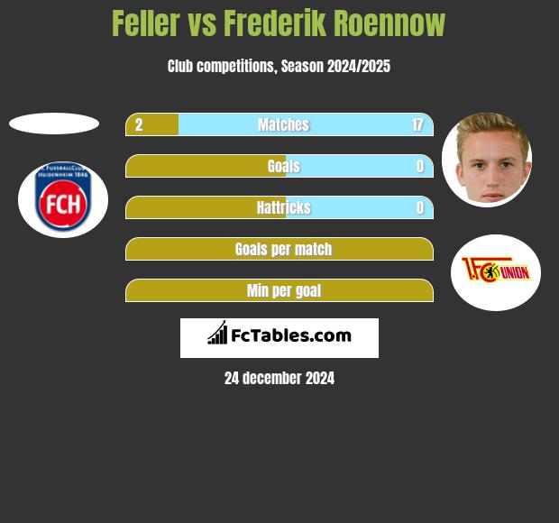 Feller vs Frederik Roennow h2h player stats