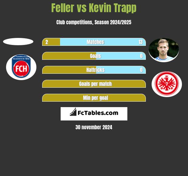 Feller vs Kevin Trapp h2h player stats