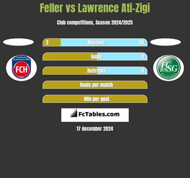 Feller vs Lawrence Ati-Zigi h2h player stats