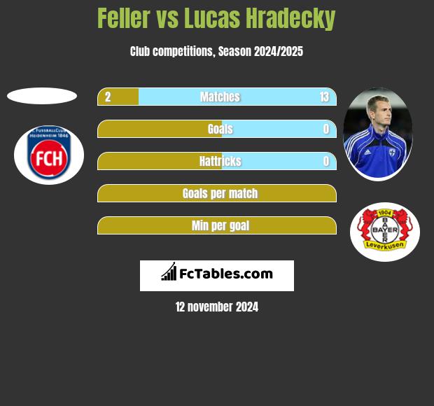 Feller vs Lucas Hradecky h2h player stats