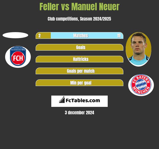 Feller vs Manuel Neuer h2h player stats