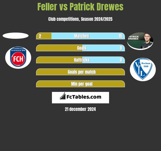 Feller vs Patrick Drewes h2h player stats