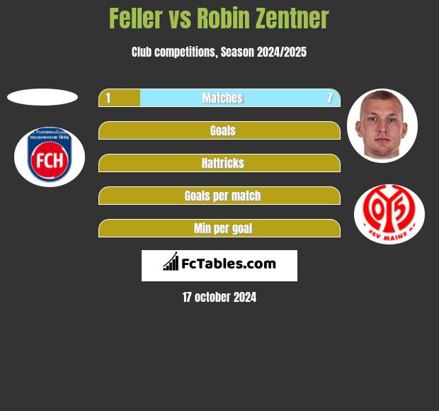 Feller vs Robin Zentner h2h player stats