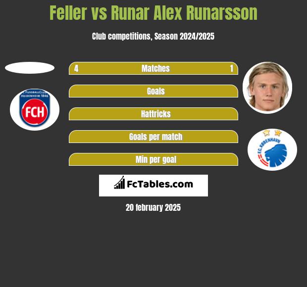 Feller vs Runar Alex Runarsson h2h player stats