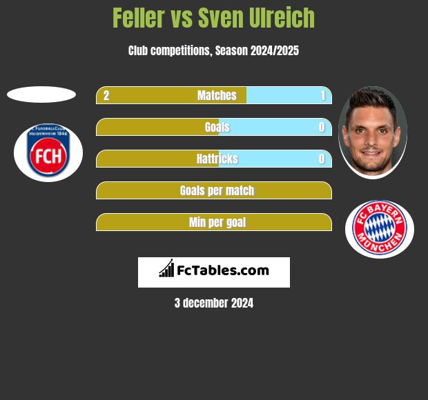 Feller vs Sven Ulreich h2h player stats