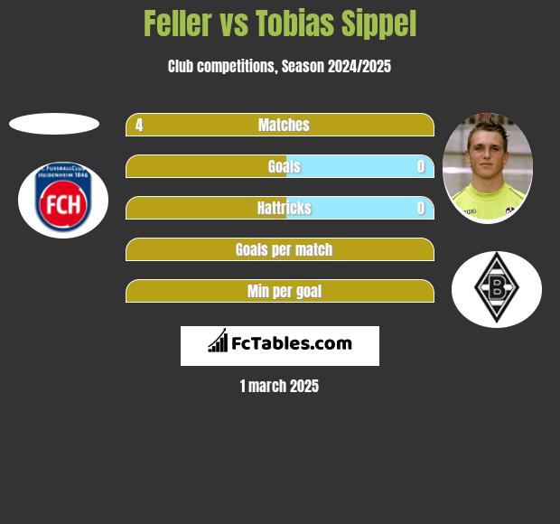 Feller vs Tobias Sippel h2h player stats