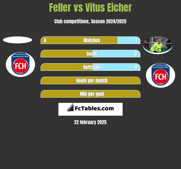 Feller vs Vitus Eicher h2h player stats