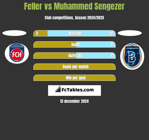 Feller vs Muhammed Sengezer h2h player stats