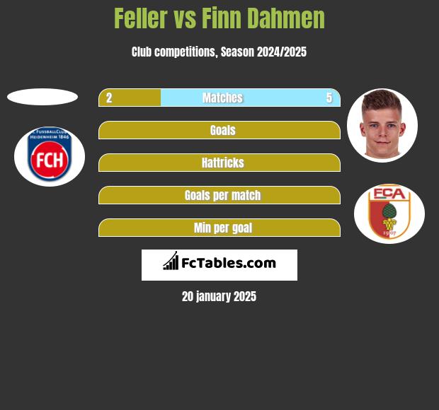 Feller vs Finn Dahmen h2h player stats