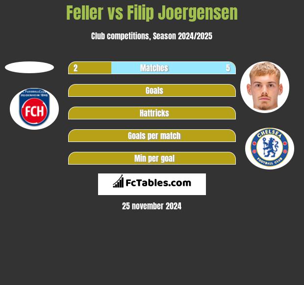 Feller vs Filip Joergensen h2h player stats