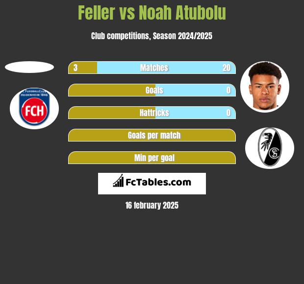 Feller vs Noah Atubolu h2h player stats