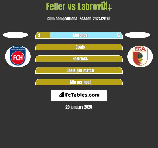 Feller vs LabroviÄ‡ h2h player stats