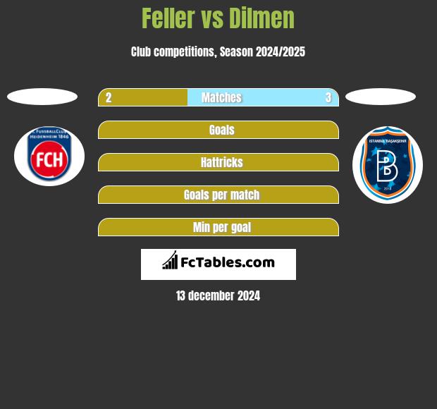 Feller vs Dilmen h2h player stats