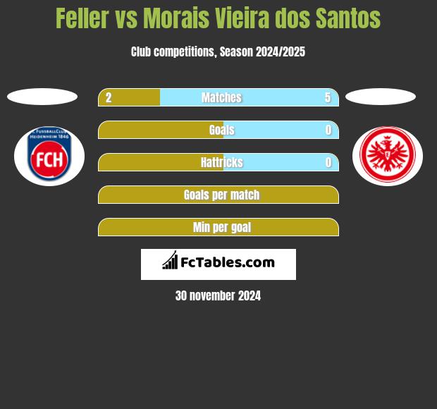 Feller vs Morais Vieira dos Santos h2h player stats