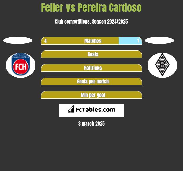 Feller vs Pereira Cardoso h2h player stats