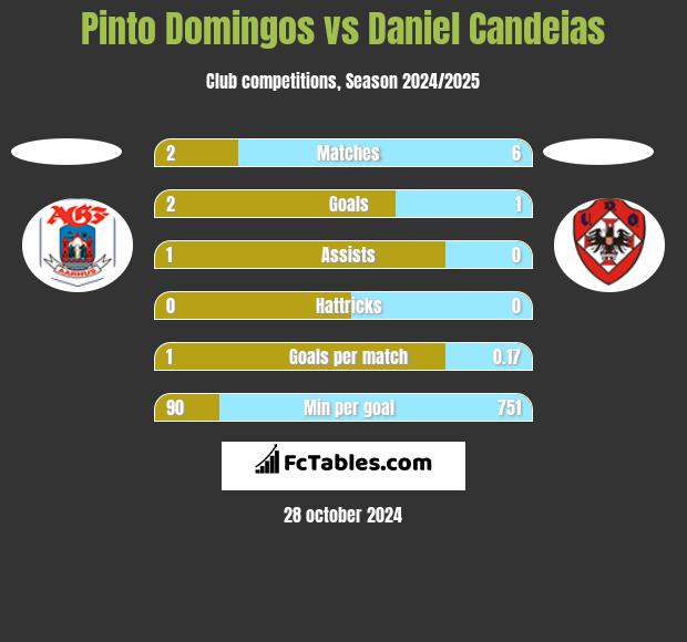 Pinto Domingos vs Daniel Candeias h2h player stats