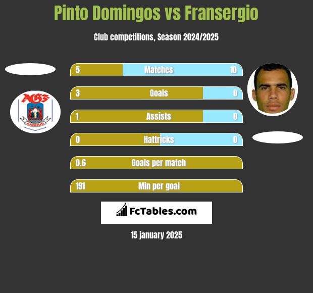 Pinto Domingos vs Fransergio h2h player stats