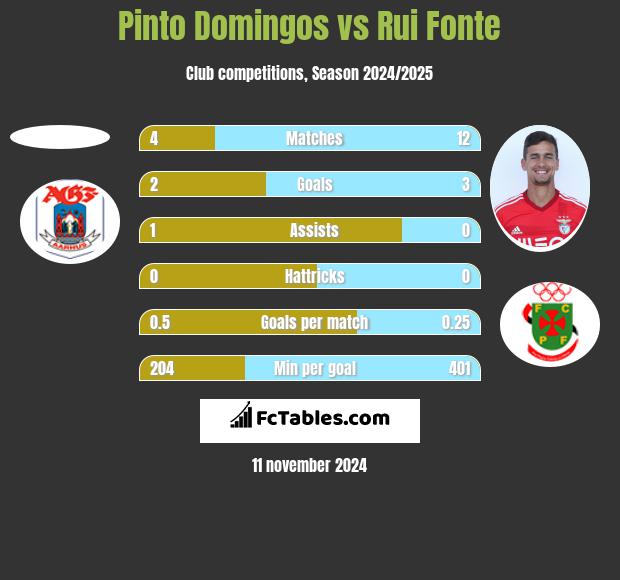 Pinto Domingos vs Rui Fonte h2h player stats