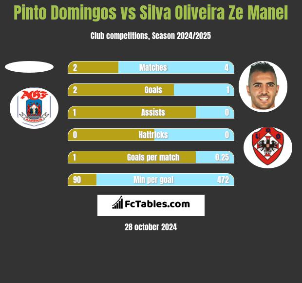 Pinto Domingos vs Silva Oliveira Ze Manel h2h player stats