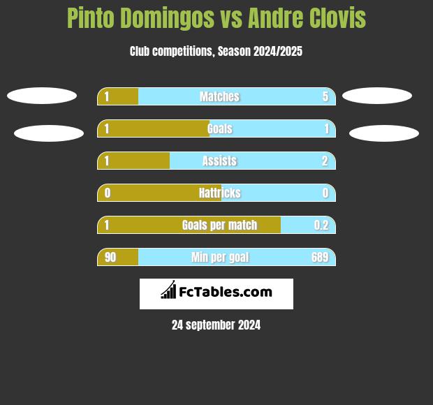 Pinto Domingos vs Andre Clovis h2h player stats