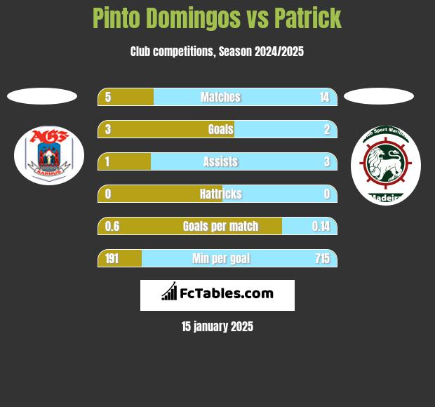 Pinto Domingos vs Patrick h2h player stats