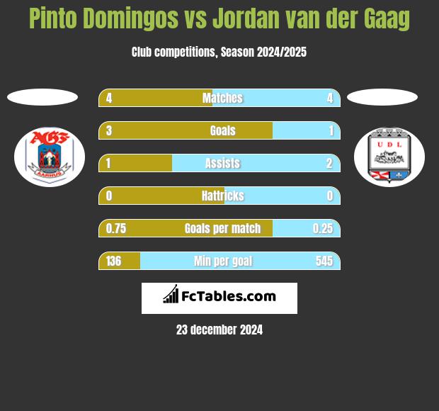 Pinto Domingos vs Jordan van der Gaag h2h player stats