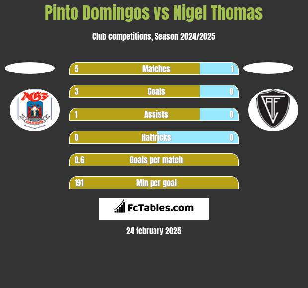 Pinto Domingos vs Nigel Thomas h2h player stats