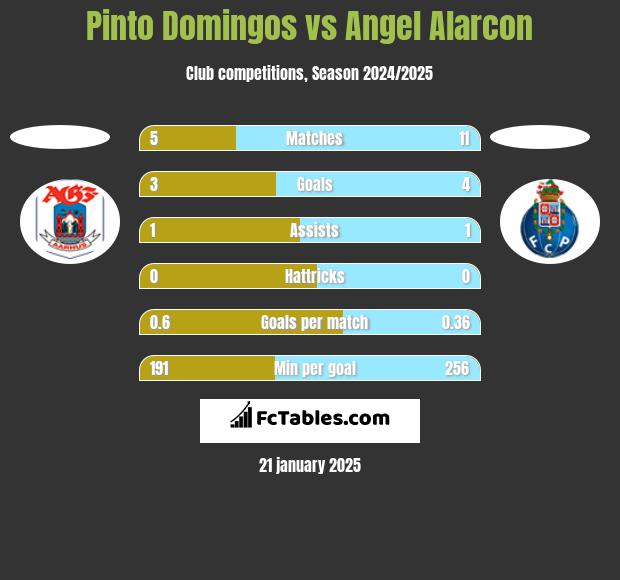 Pinto Domingos vs Angel Alarcon h2h player stats