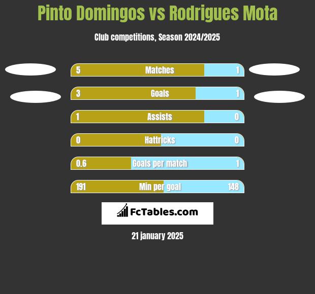 Pinto Domingos vs Rodrigues Mota h2h player stats